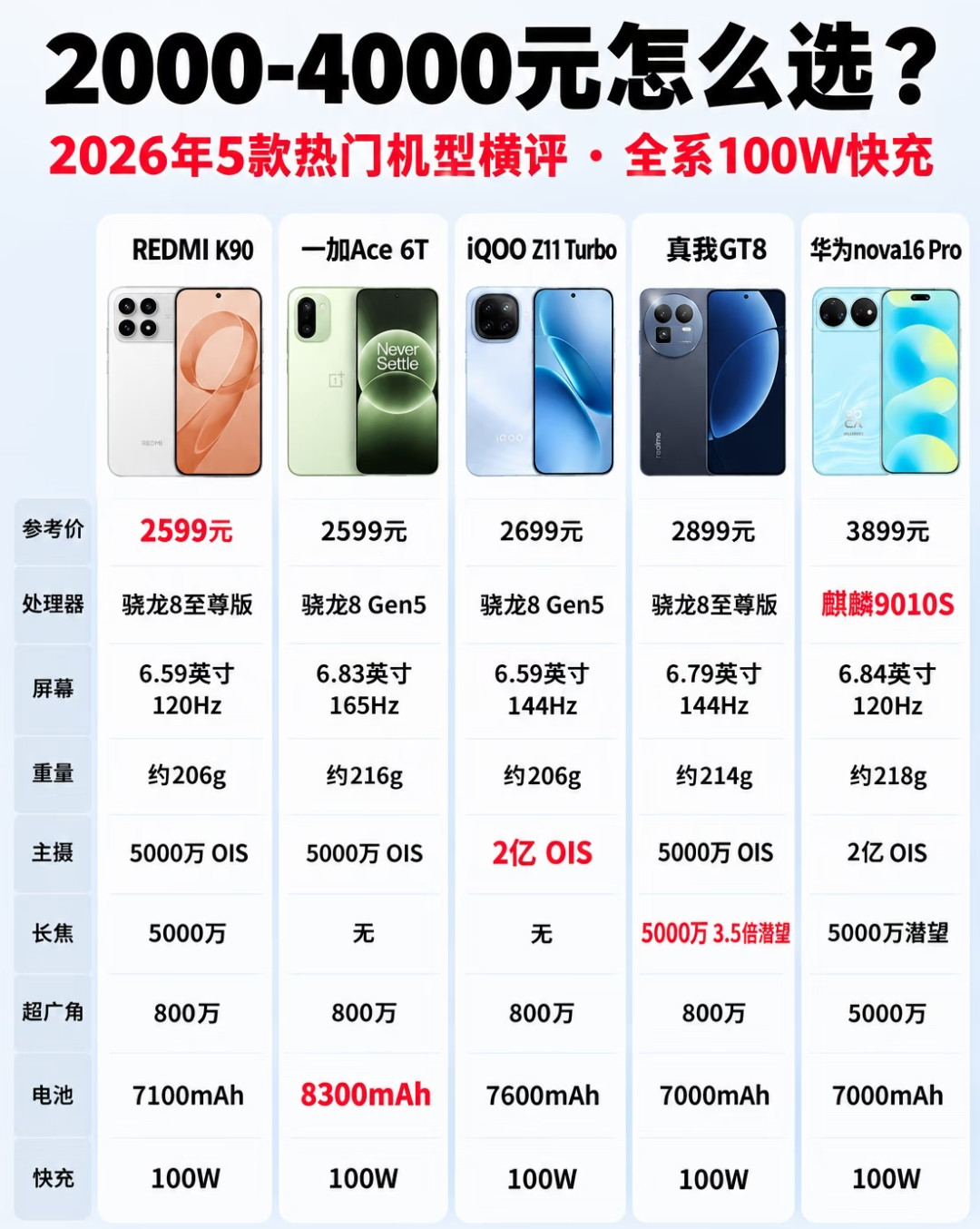 REDMIK90、一加Ace6T性能强悍，一加Ace6T搭载8300mAh超大电池；iQOOZ11T