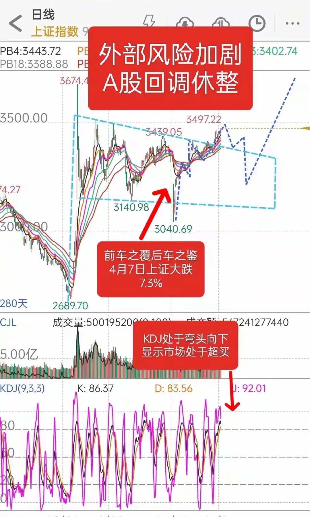 明天A股怎么走：关税导致上指大跌7.3%，关税风波再起，A股又走到了关键时刻，明
