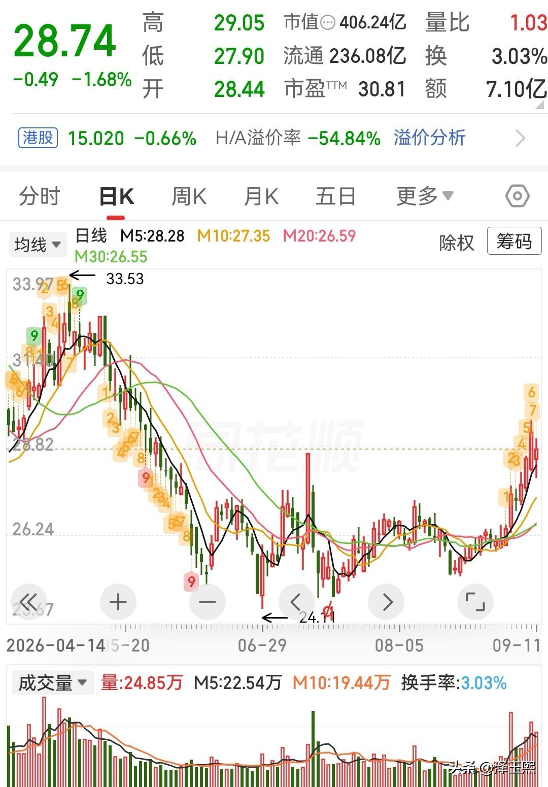 这三只低位趋势股可以参考1、中船防务——造船周期上行，利润进入加速释放阶段。