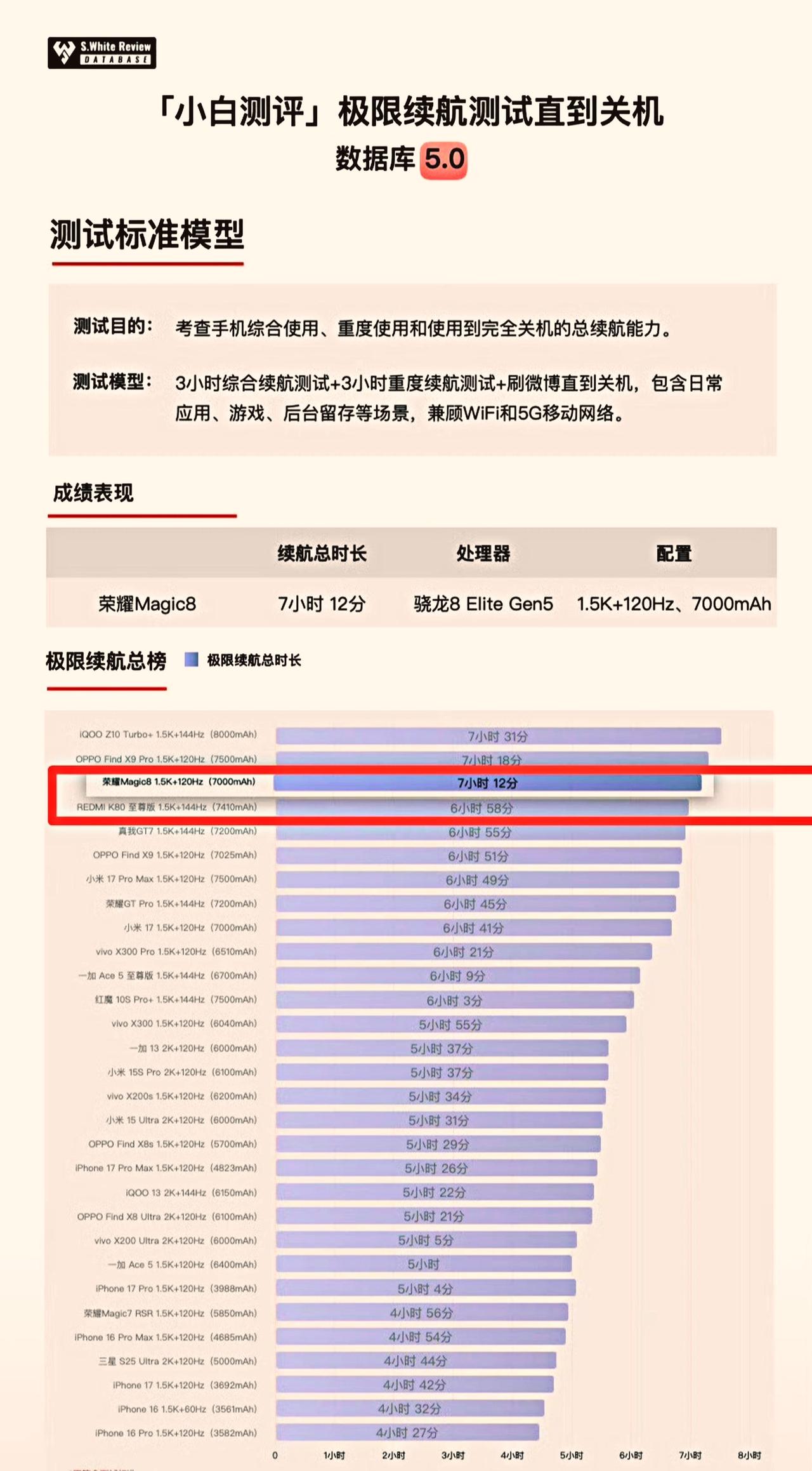 果然！荣耀一出手就是王炸，同电池容量的续航表现直接就是天花板的存在，很多更大容量
