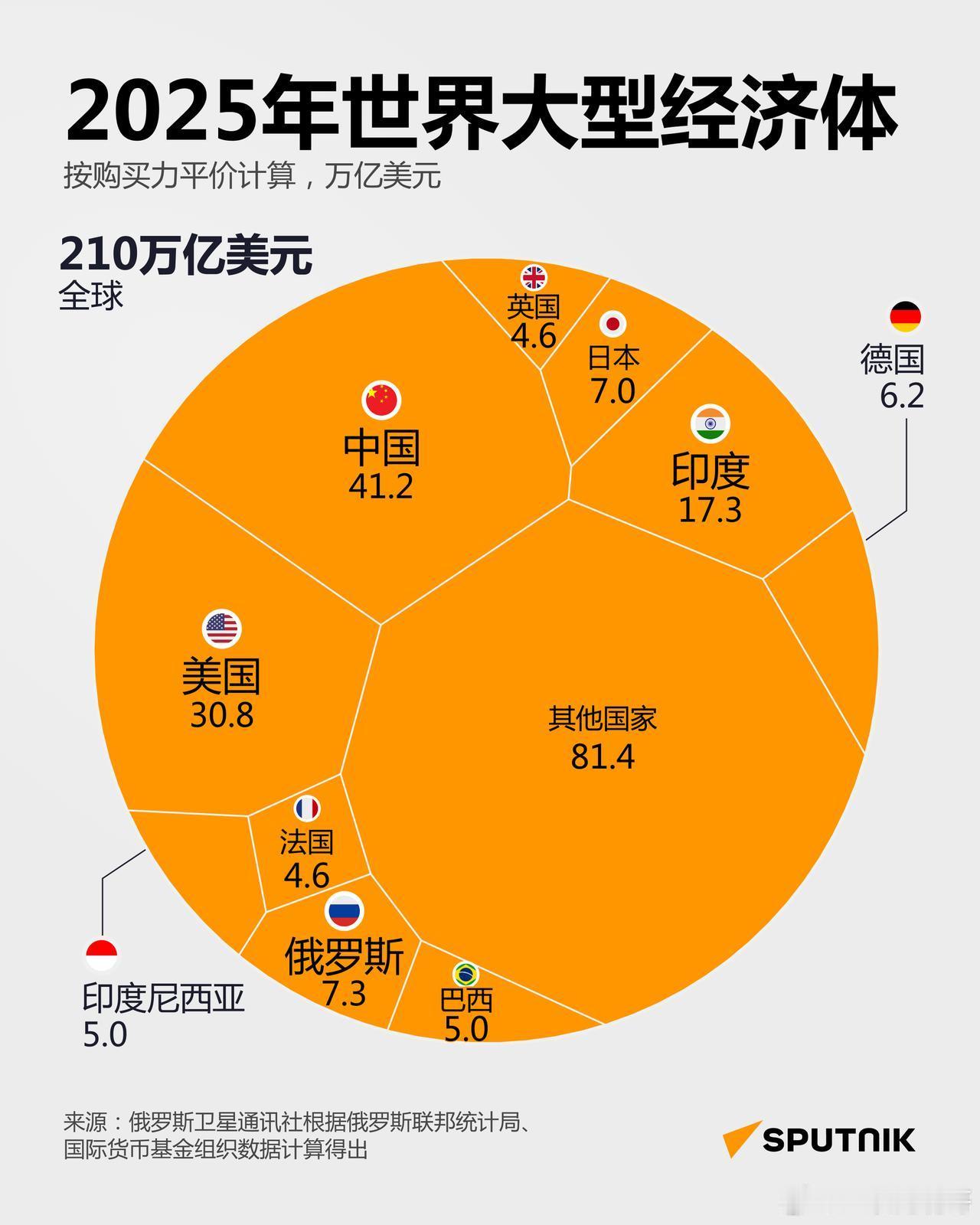 中国全球第一！！根据俄罗斯方面使用PPP（购买力平价）计价方式算出来2025年的