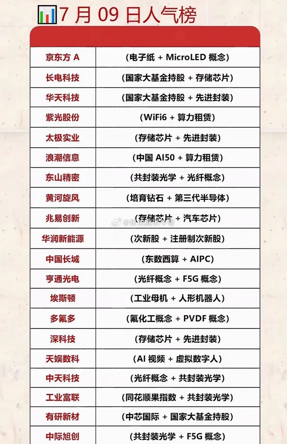 7月9日市场人气榜单已经出炉，全场热点高度集中在半导体先进封装、存储芯片、算力租