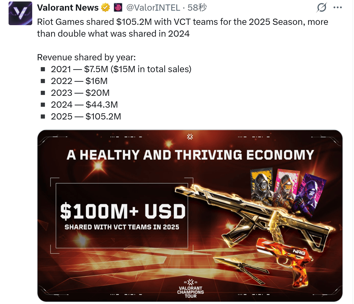 拳头将与VCT战队分享1.052亿美元奖金, 是2024年的两倍多