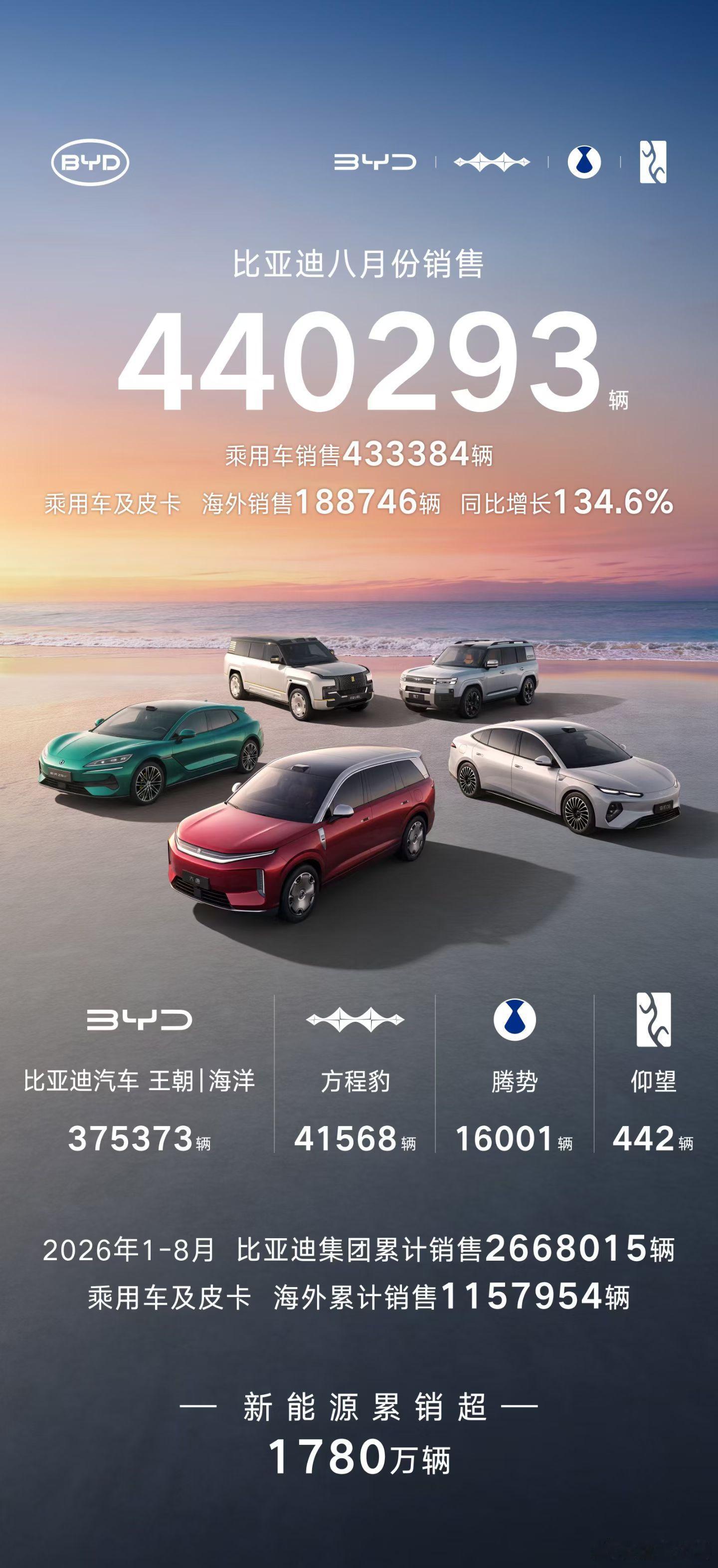 比亚迪的成绩依旧瞩目，而且不可否认迪子的产品就是在越来越好，竞争力越来越强！接