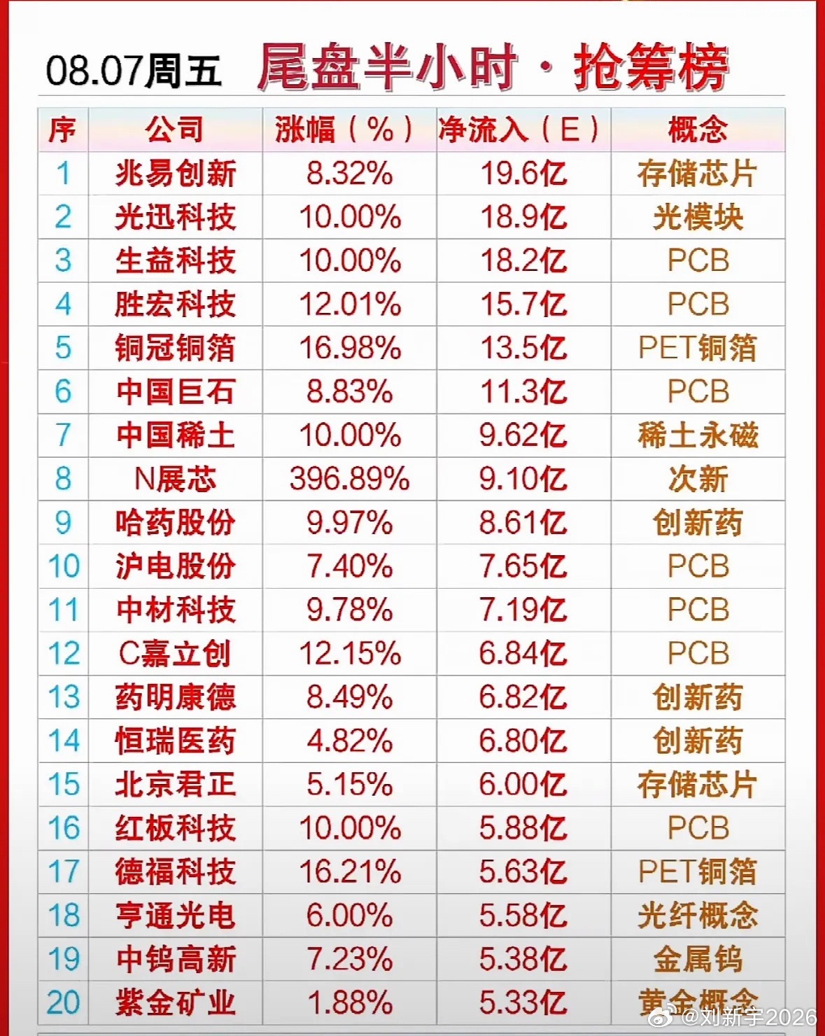8月7日尾盘这半小时抢筹榜太刺激了，光模块PCB直接霸榜，N展芯更是狂飙396%