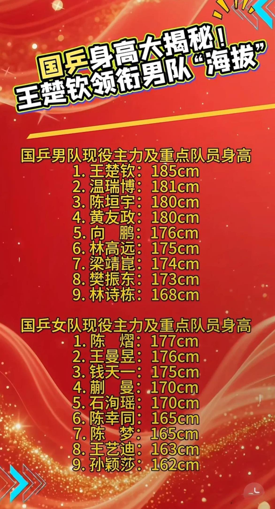 这是谁量的身高，坐屋里想的吧。孙颖莎比王艺迪高，好不好。图二军训时，女生队列里