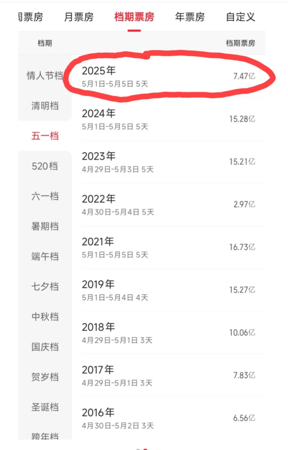 去年“五一档”电影总票房是7.47亿，今年是7.58亿，今年还比去年微增了110