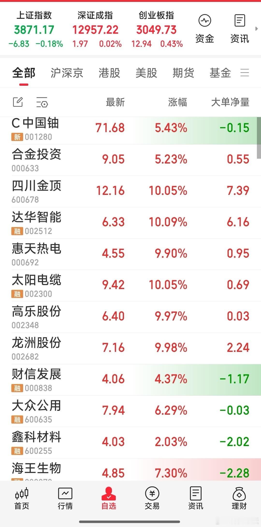 【今日战况】1，财信发展，达华智能，合金投资己入手中。2，惠天热电，太阳电缆，高