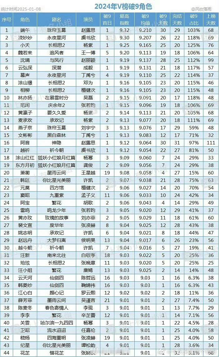 杨紫何惟芳V榜角色指数9.38不仅是今年最高，也超过了去年所有V榜破九角色指数。