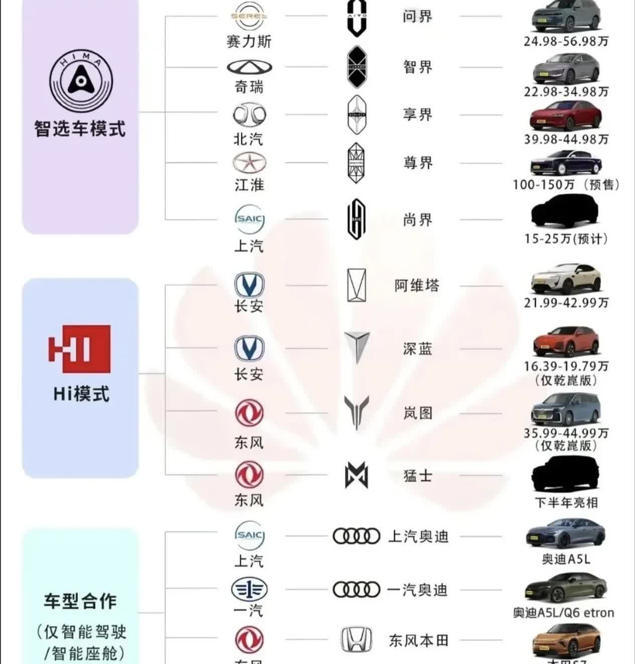 各类汽车具备华为智驾，但是与华为合作分为四种模式，每种模式不同，谁主导不同，分四