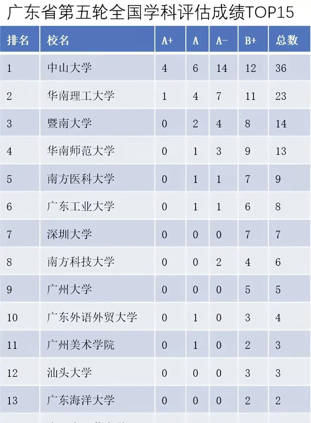 广东高校这份枭雄TOP15，东莞理工学院挤进来那一下最扎眼广东高校这份“枭雄