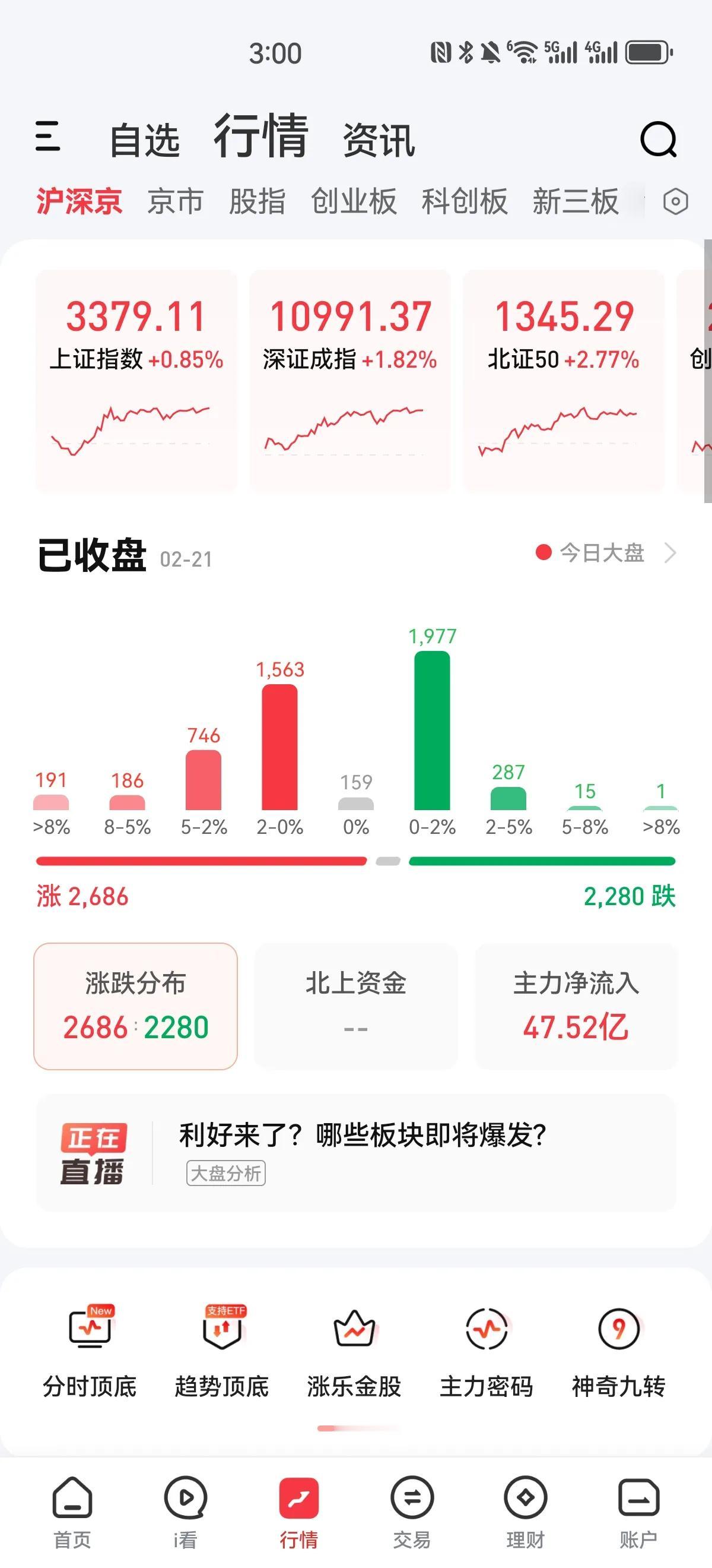 放量突破，今天A股一举突破3380点，科创板暴涨五个多点，成交量达到了两万亿以上