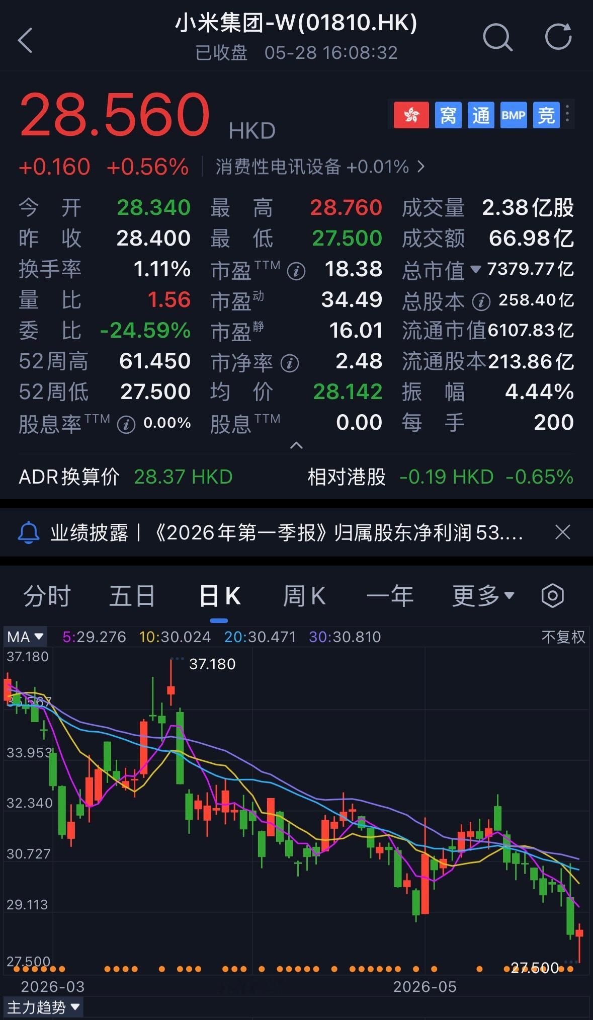 小米的股价还在下跌，据有关消息，小米不服判决上诉继济南历城区法院一审判决小米公