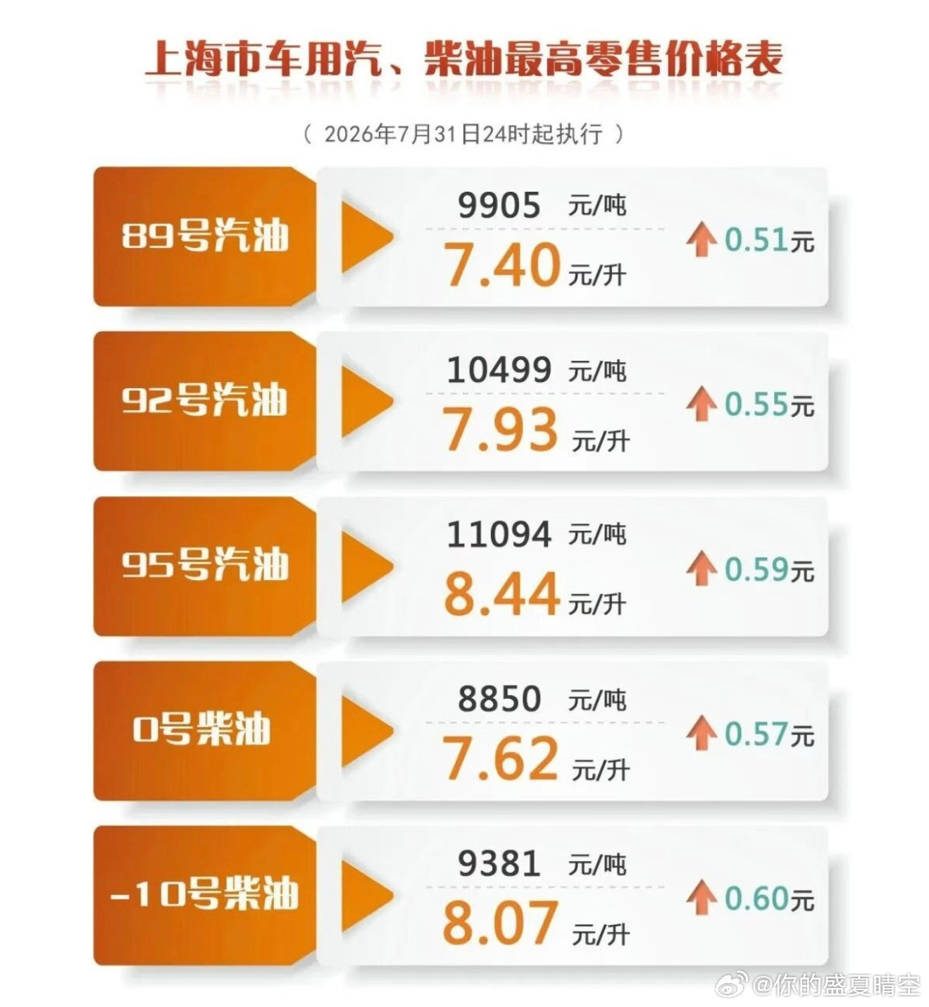 国际油价30日下跌，这个消息对这轮国内成品油价格上调已经没什么影响了。7月31日