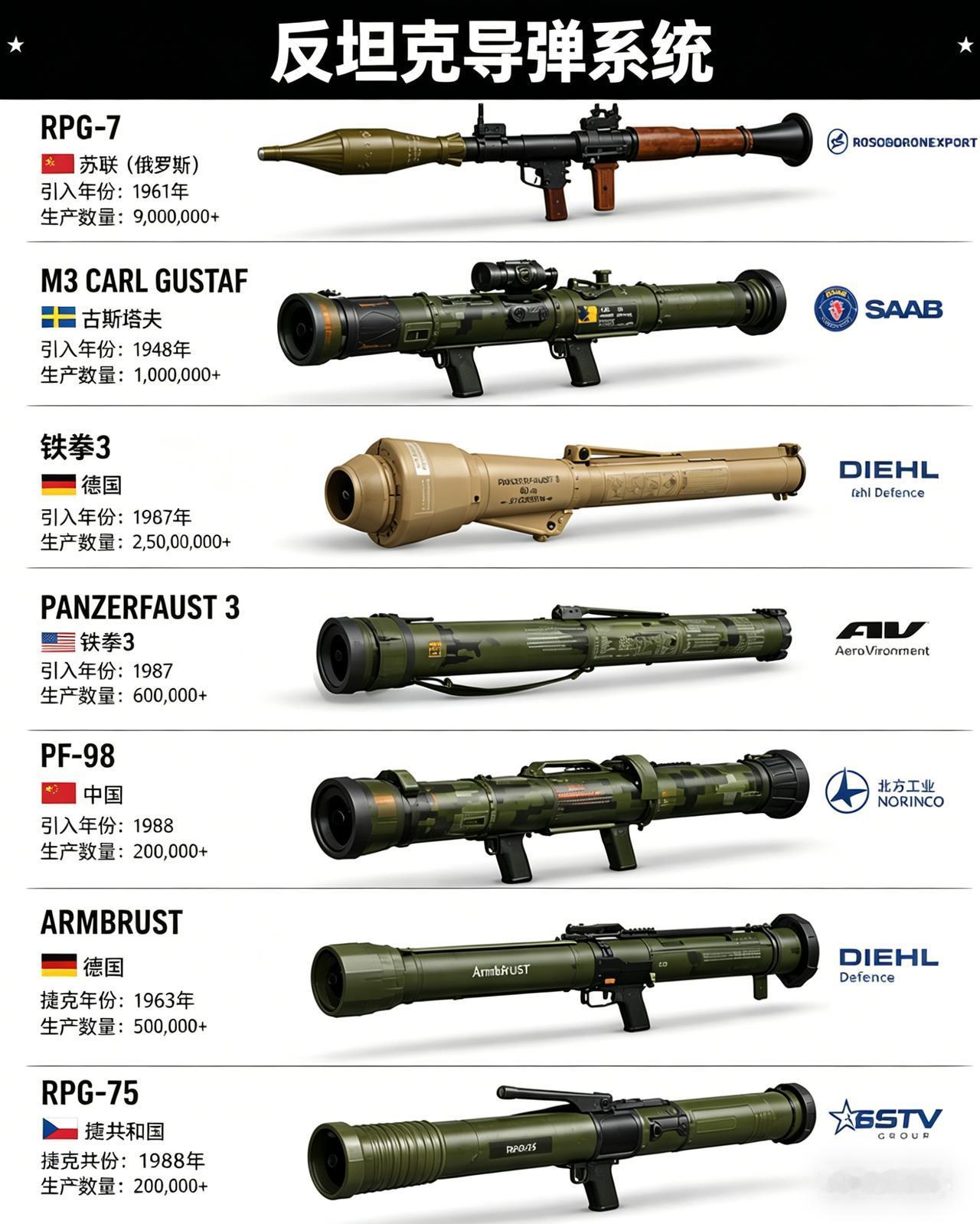 全球7款经典反坦克导弹系统，你认识几个？ 一张图带你看懂全球最具代表性的单兵