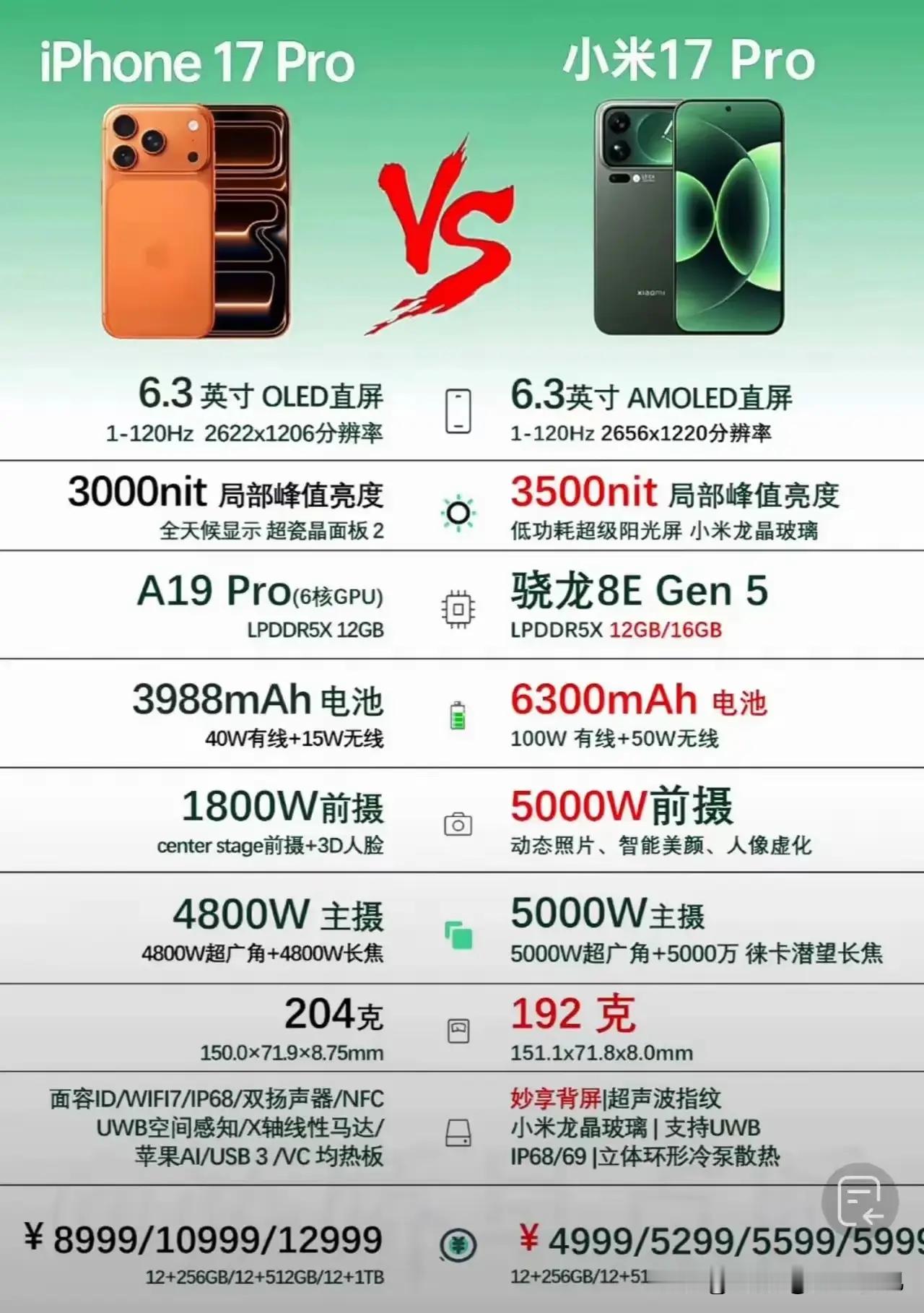 小米17provs苹果17pro，你选谁[思考]小米优势明显​​​