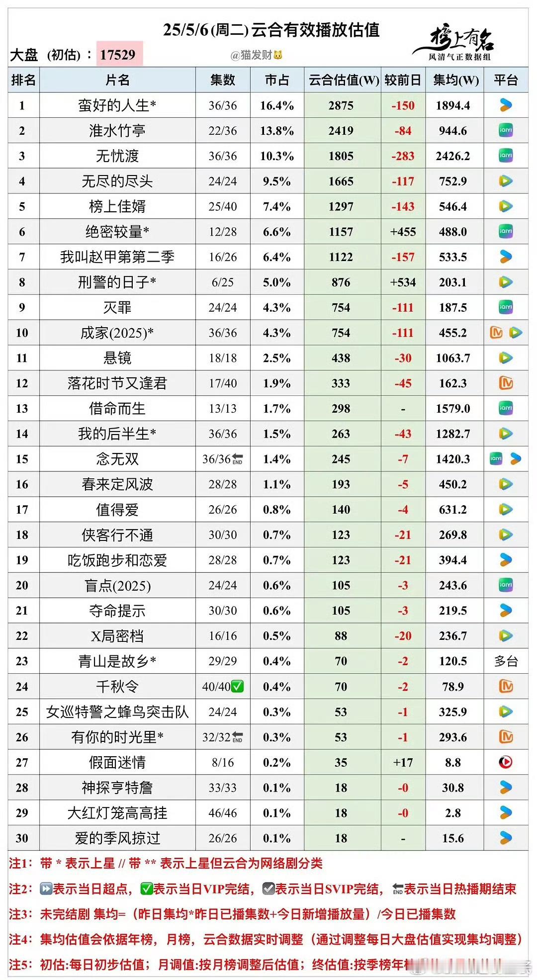 5.6云合云合留档（猫发财老师版）念无双热播期结束1420。我当时压的2000