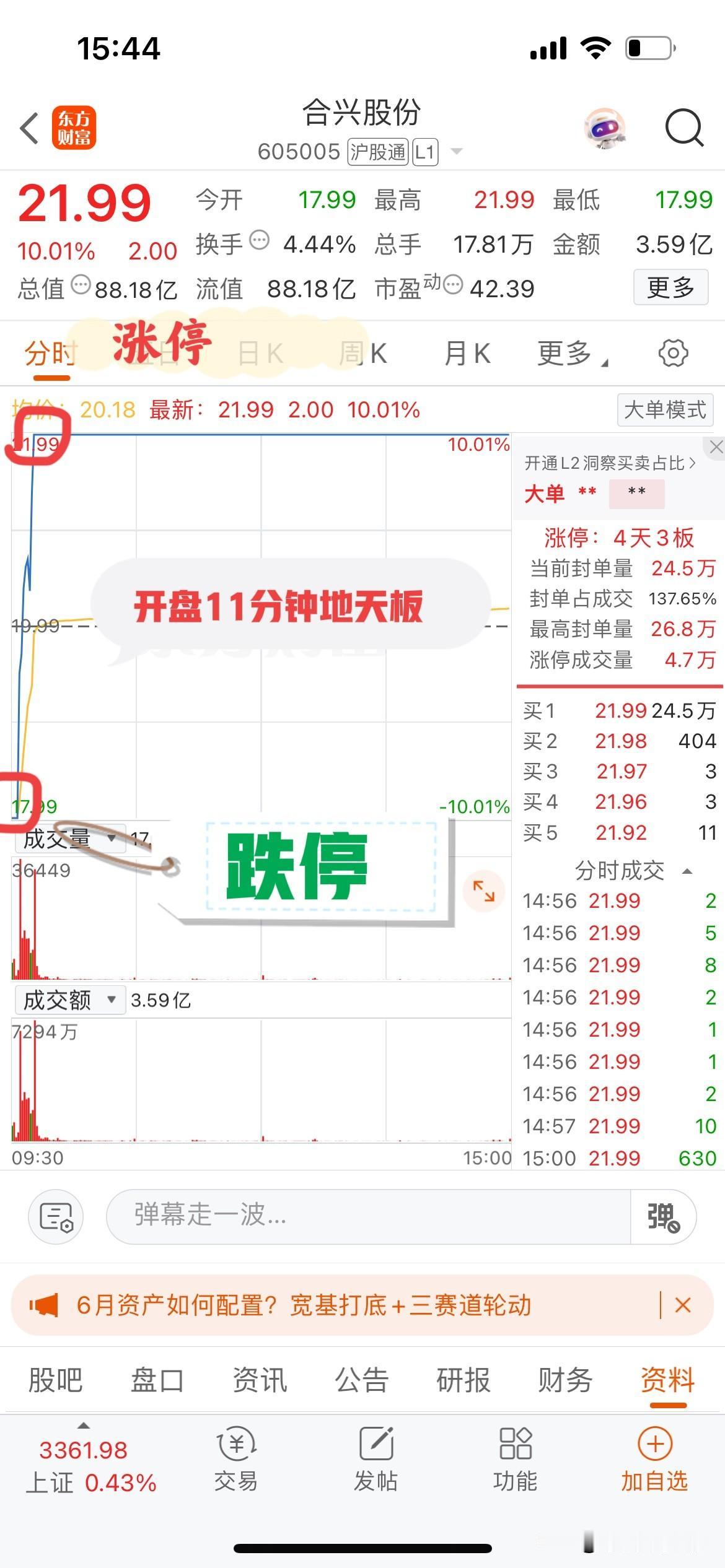 惊天逆转！11分钟地天板封神，这只大A妖股上演'跌停→涨停'极限狂飙，散户直呼太刺激！