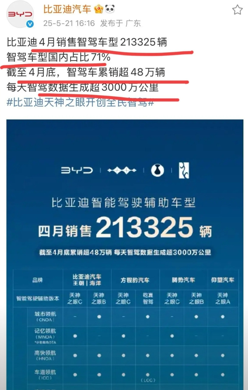 比亚迪：“兄弟们，我不装了！我直接摊牌了！”来自比亚迪官方数据，4月比亚迪智能
