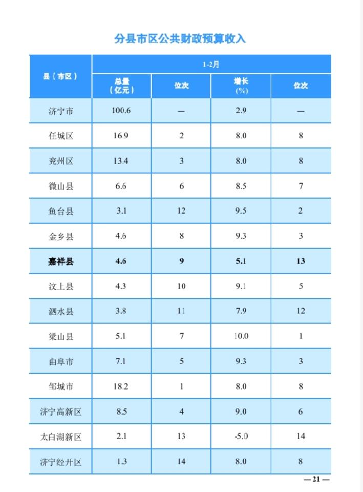 1-2月份济宁市各县（市区）财政收入揭榜：邹城继续霸榜金乡追平嘉祥梁山增