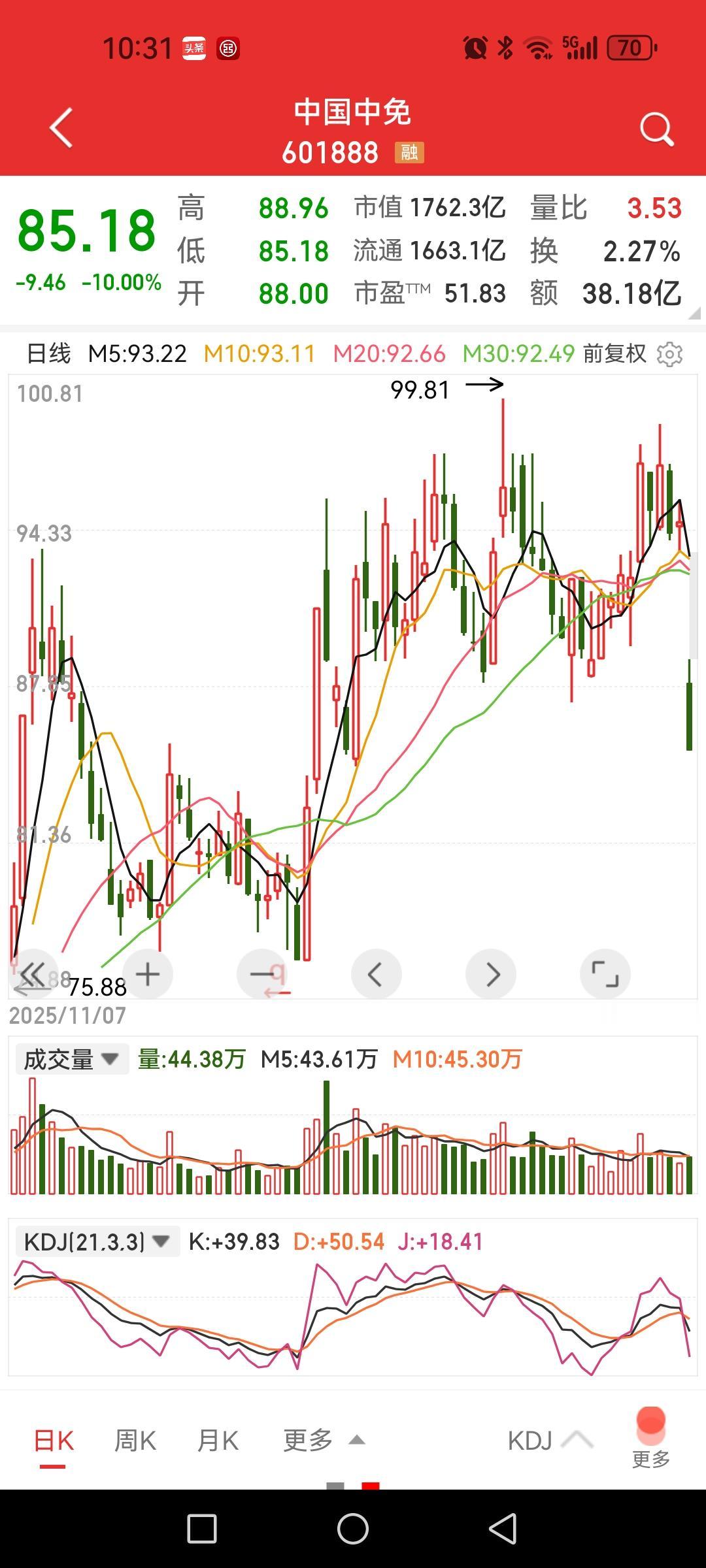 中国中免跌停，意料之中的意料之外。所谓意料之中就是节日期间消费火爆的消息不多