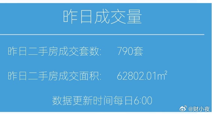 楼市第一线【04月3日早上好☀️】昨天上海二手房成交790套，3月累计成交15