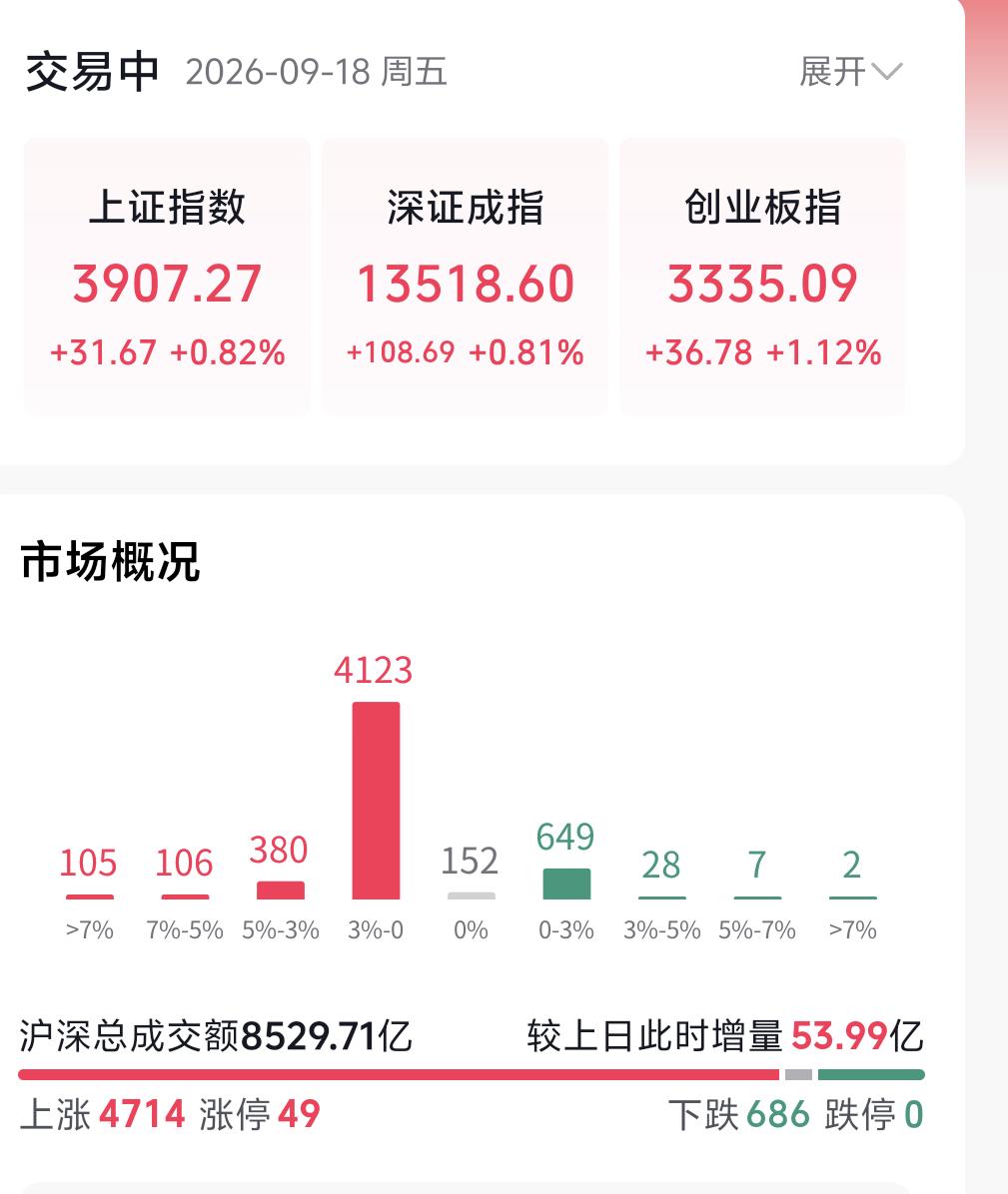 各位留意，咱们一起来看今天早盘的盘面。开盘前半小时，市场整体结构和资金氛围都出现