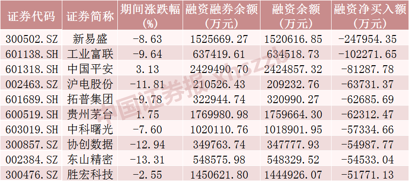 这些股票, 获融资客加仓