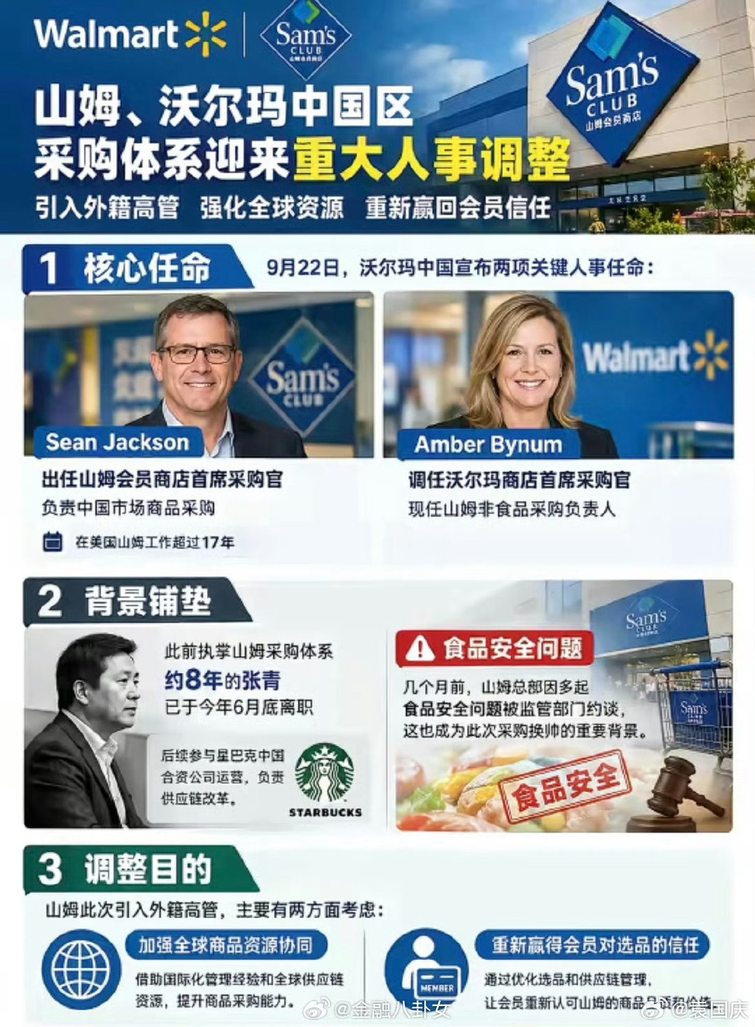 山姆、沃尔玛中国采购主管换成外籍，为什么全是叫好之声？​​​#山姆把采购主管换成外籍#​