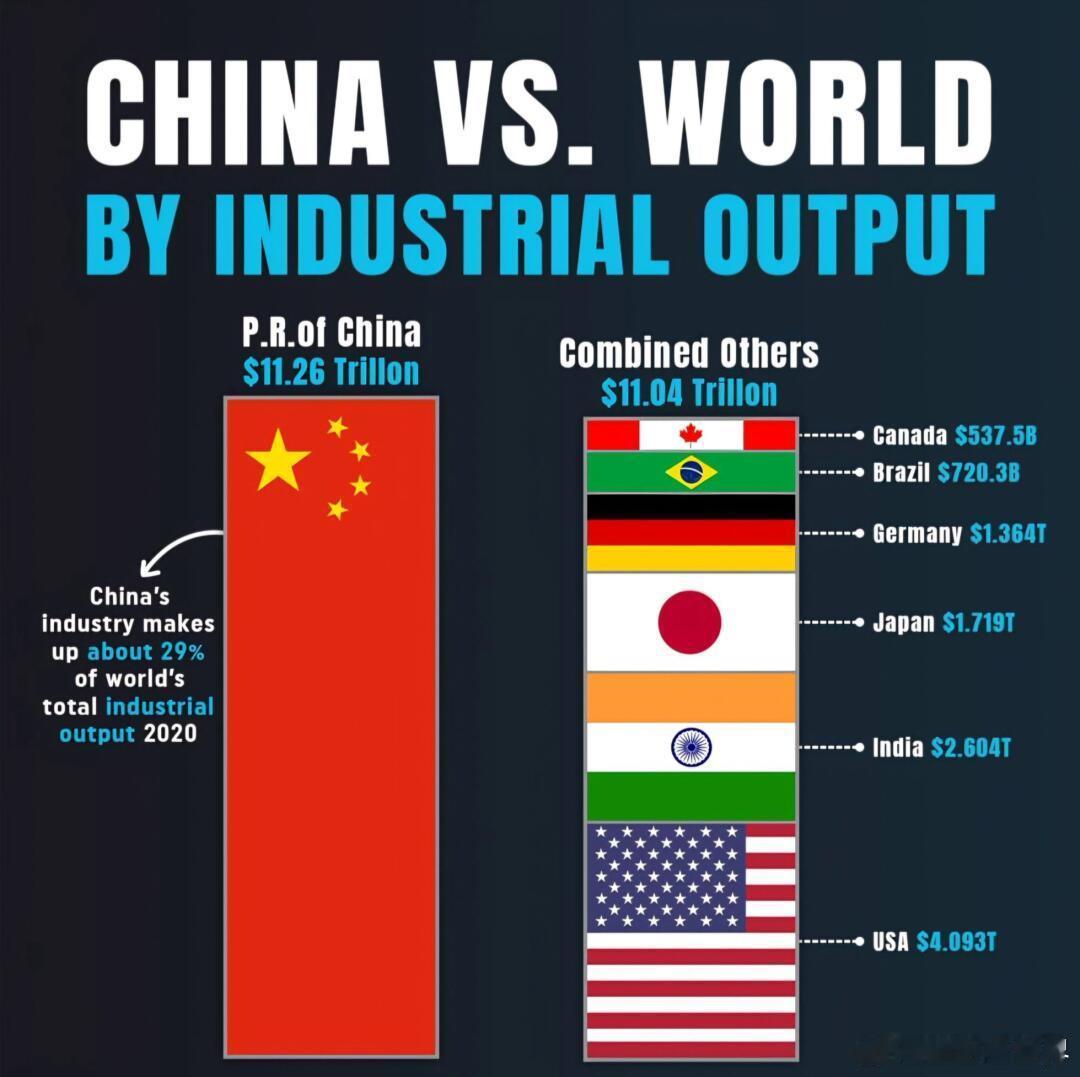 以一敌六，中国工业产值冠绝全球中国与世界工业产值对比🌍🇨🇳中国：11.26