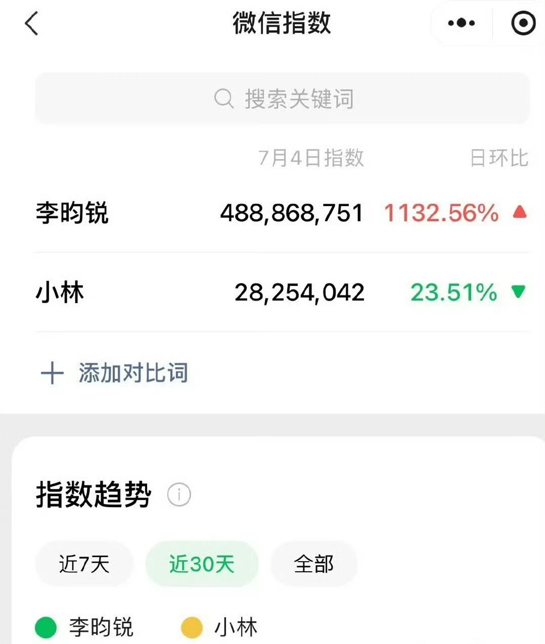 李昀锐微指破4.8亿昨天奔跑吧热播后，李昀锐微指破4.8亿！观众热议李昀锐太适