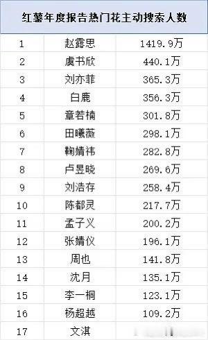 怪不得赵露思喜欢在小🍠直播营业这流量大断层
