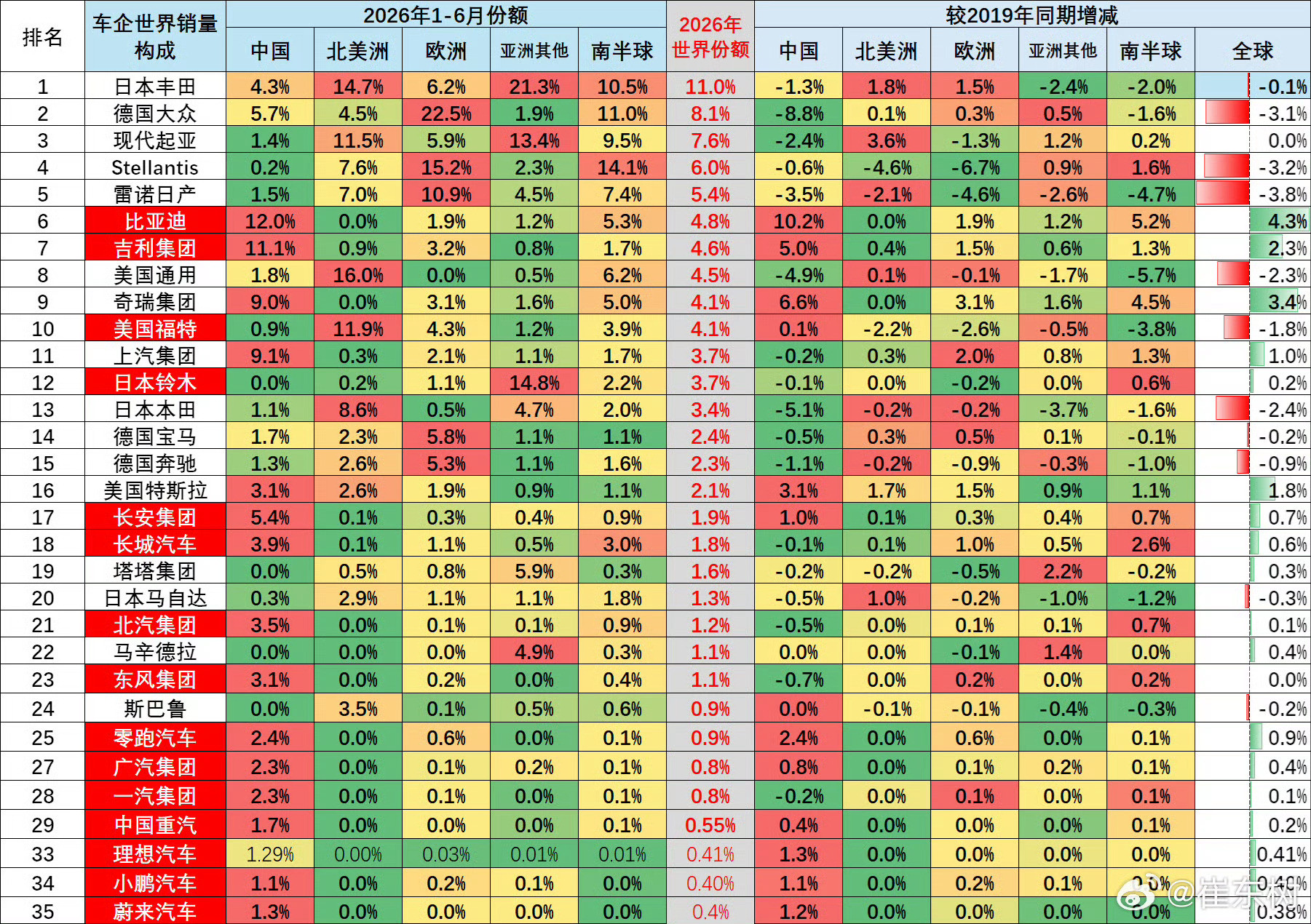 前方传喜讯！今年上半年，世界汽车集团销量前10中国占3席！比亚迪第6，吉利第7，
