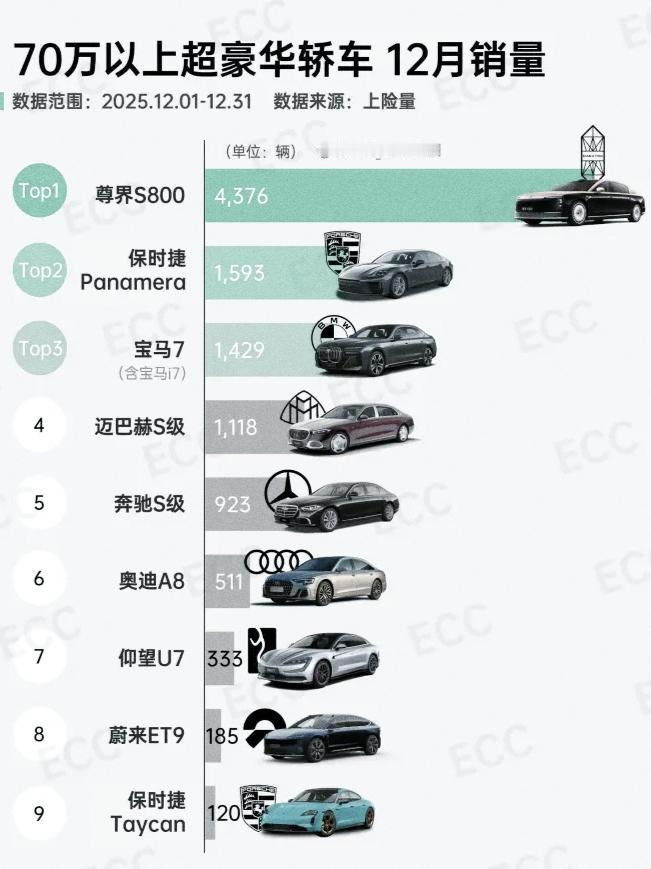 余承东那句一把干掉bba的含金量还在上升尊界s8004376台帕拉梅拉