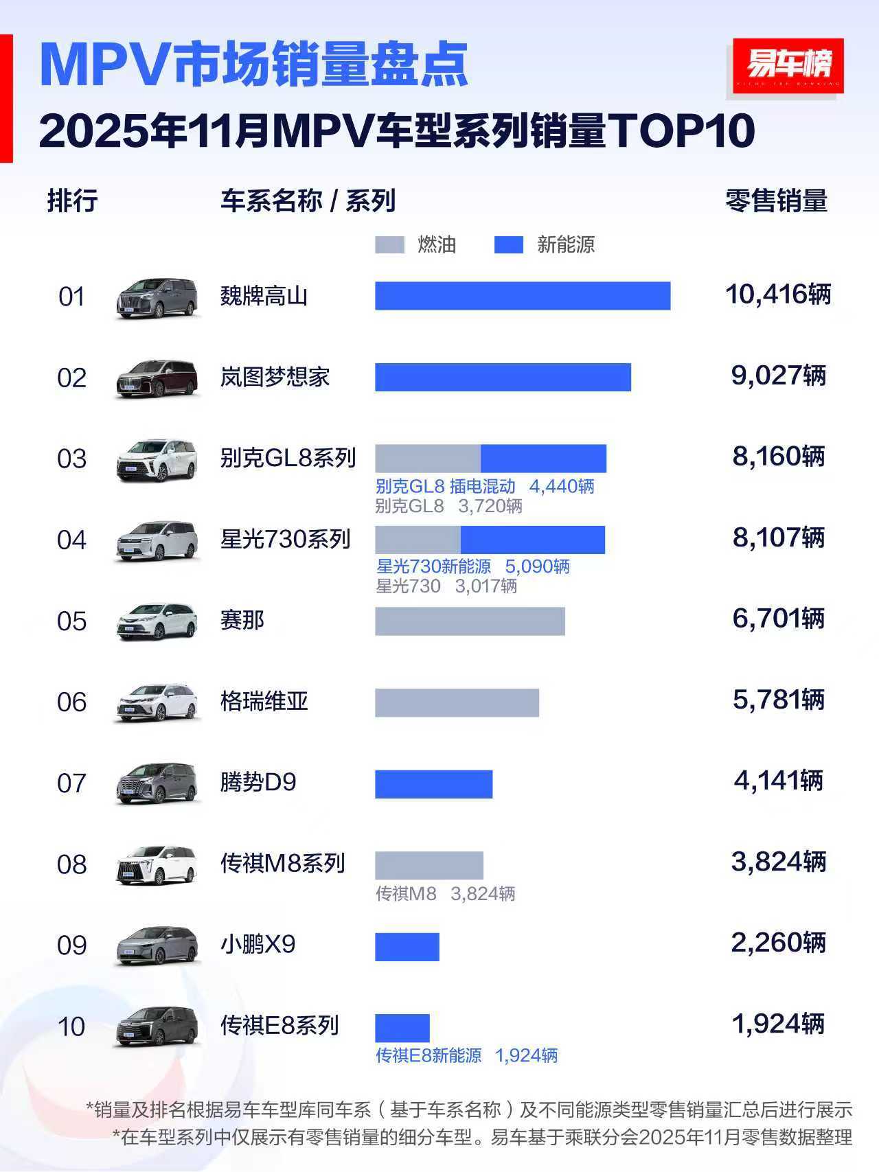 MPV这个市场的特点，就是中高端的集中度特别高虽然总量相对来说比较低，但是很容易