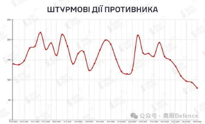 烽火问鼎计划前线的战斗仍在激烈进行，但战斗强度有所下降。在昨天的文章中，我们