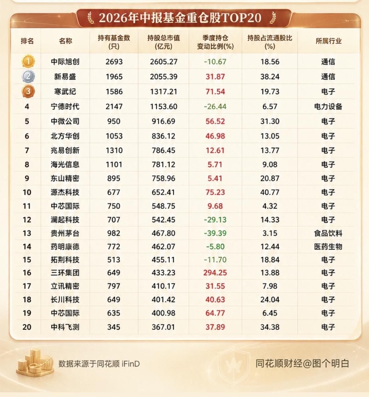 2026年中报基金重仓股TOP20，揭秘大牛股！2026年中报基金重仓股TO