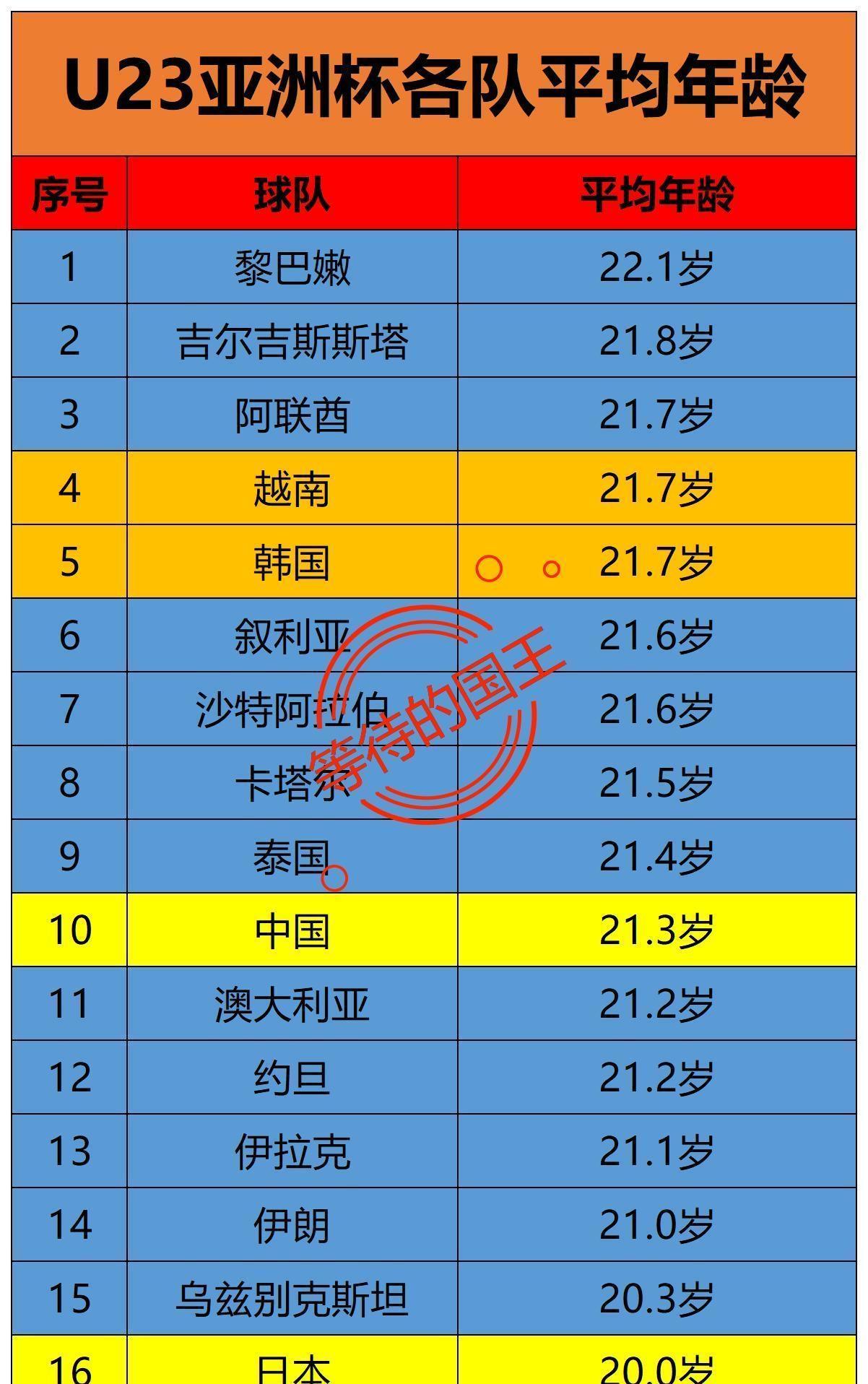 刚下楼买水，刷到这组年龄数据，我当时愣了一下。日本队平均刚好20岁，听起来就很