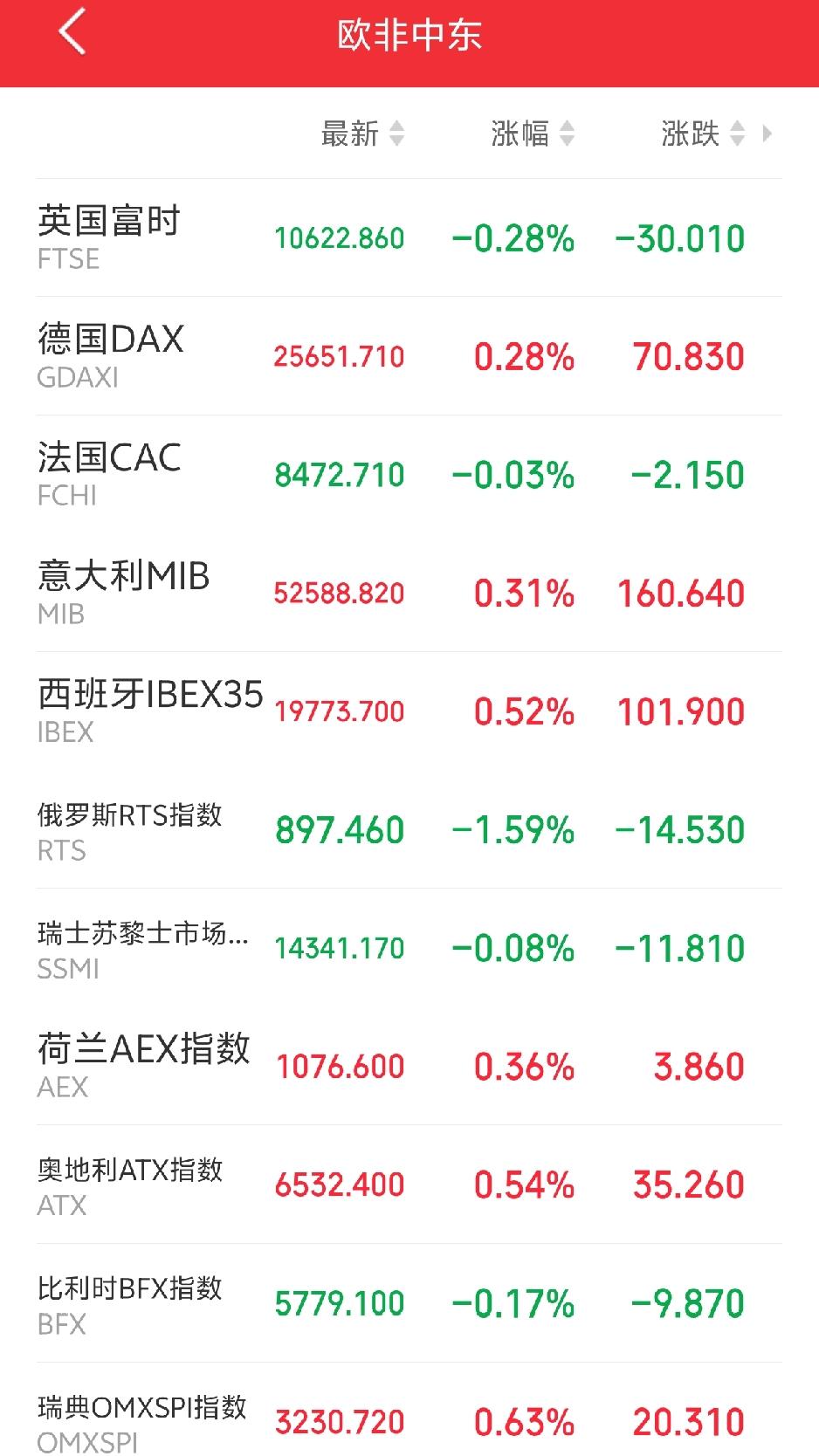 下周一恐怕又要后悔了吧！傍晚，外盘又开始作妖！欧非中东市场主要指数开盘后集体
