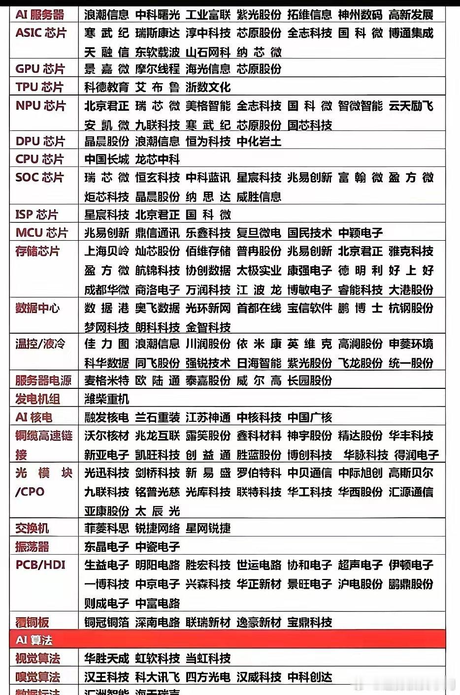 AI算力硬件产业链核心梳理AI算力硬件产业链图谱刷屏，核心逻辑浮出水面：算力竞赛