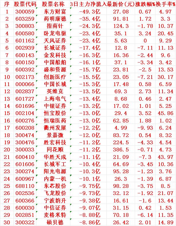 当心！8月21日，前3天主力大幅卖出的30名单序名称3日主力净流入1