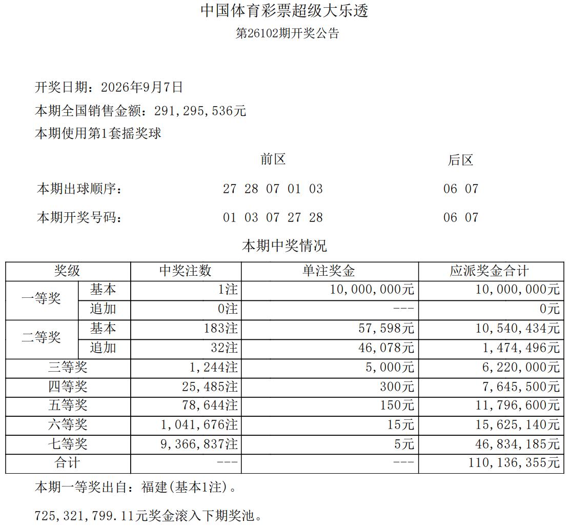 1000万顶配头奖！大乐透奖号：0103072728+0607，前区出