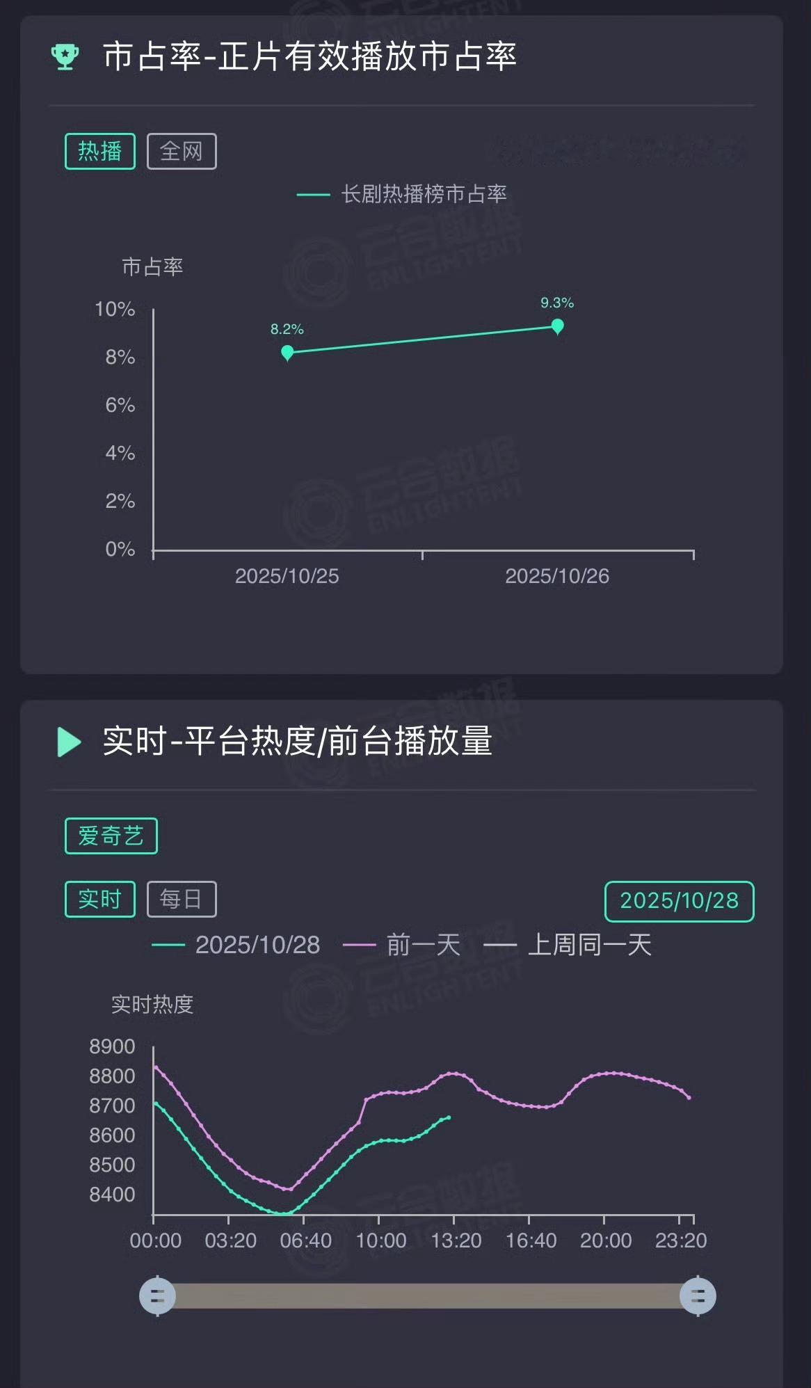 成毅《天地剑心》大事不妙❗️热度一天比一天低，前面热度高是云包场+所有主创粉丝入