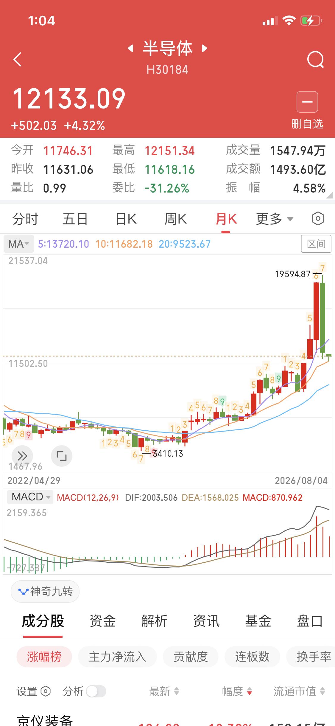 半导体今天大涨我把它称为下跌趋势中的反抽相同的戏码再次上演了加上今天共有