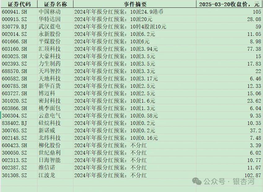 2025-03-21，中国移动等23支股票2024年年报分红预案