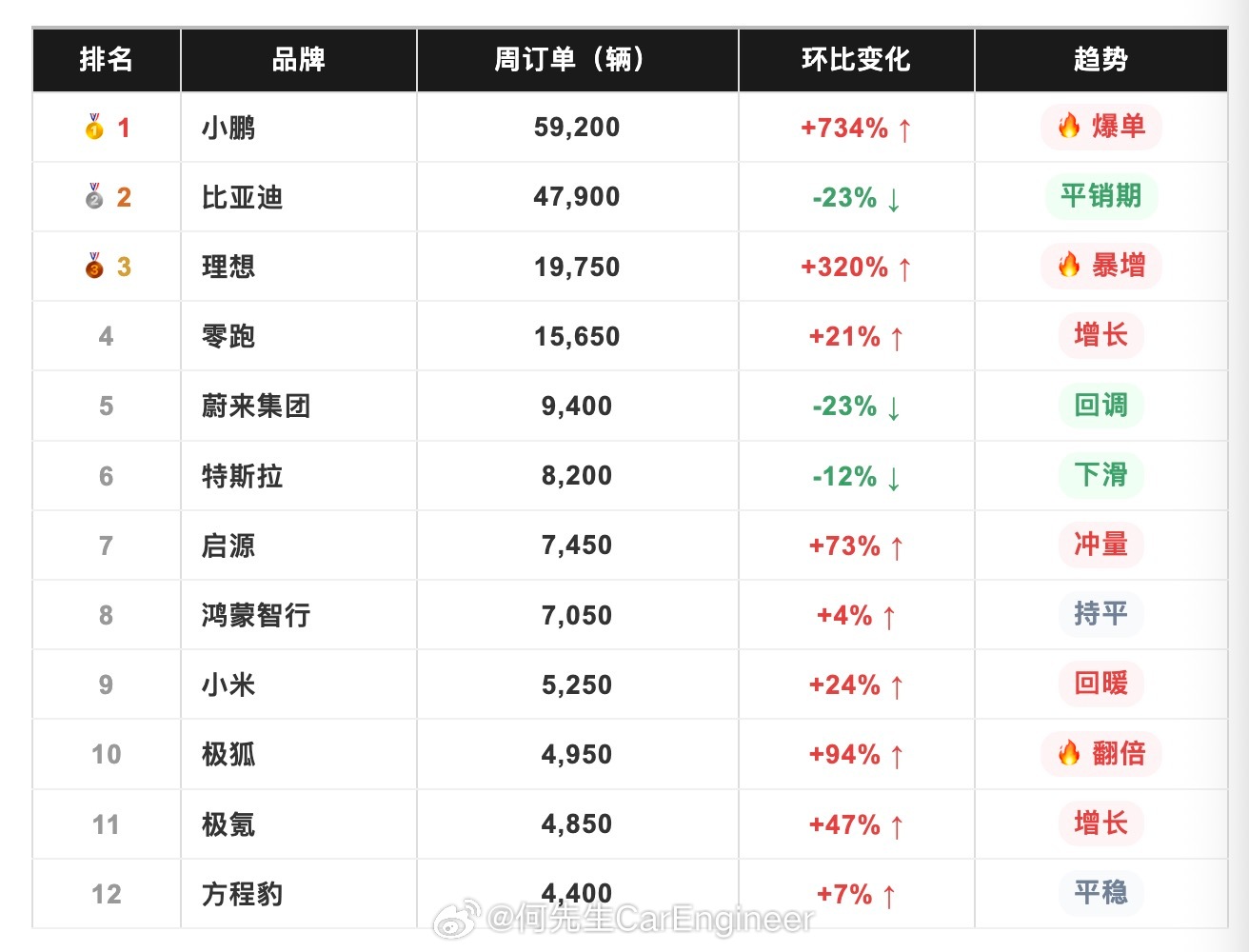 之前不让发周销量，这不媒体们曲线救国，开始发周订单，这应该不违规吧？上周好几家都