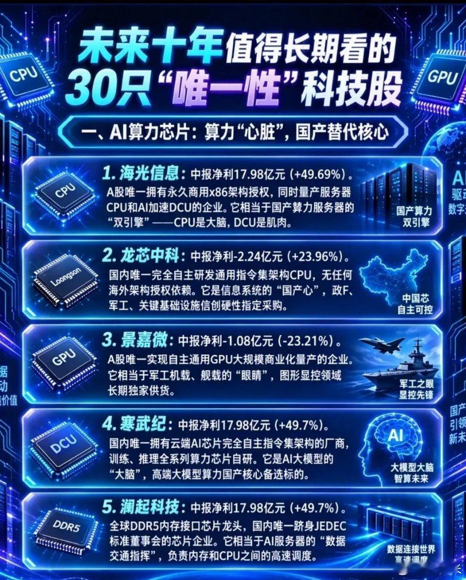 国产科技赛道，核心看国产替代的硬壁垒。整理了六大方向具备独特稀缺性的标的，覆盖AI算力芯片、半导体、