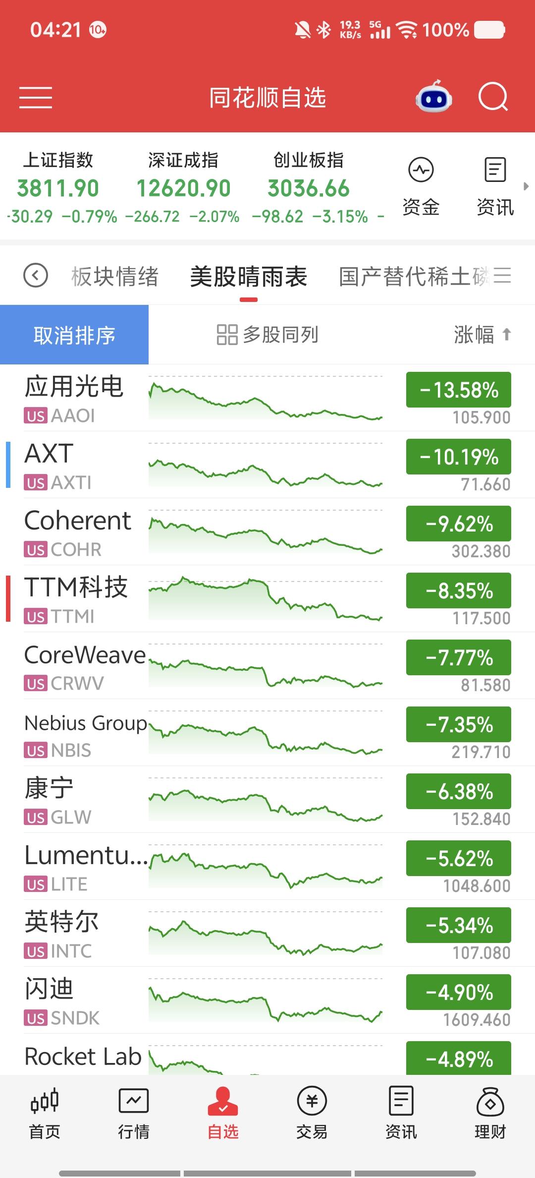 美股AI硬件一夜入冬，华尔街镰刀挥向自己人纳指跌1.25%，费城半导体指数暴