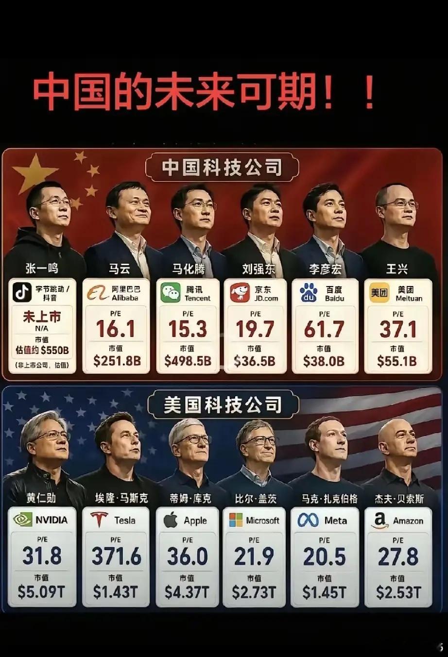 十年前中国的科技企业还能跟美国掰掰手腕，全球前十的科技企业里面中国起码有两三家，