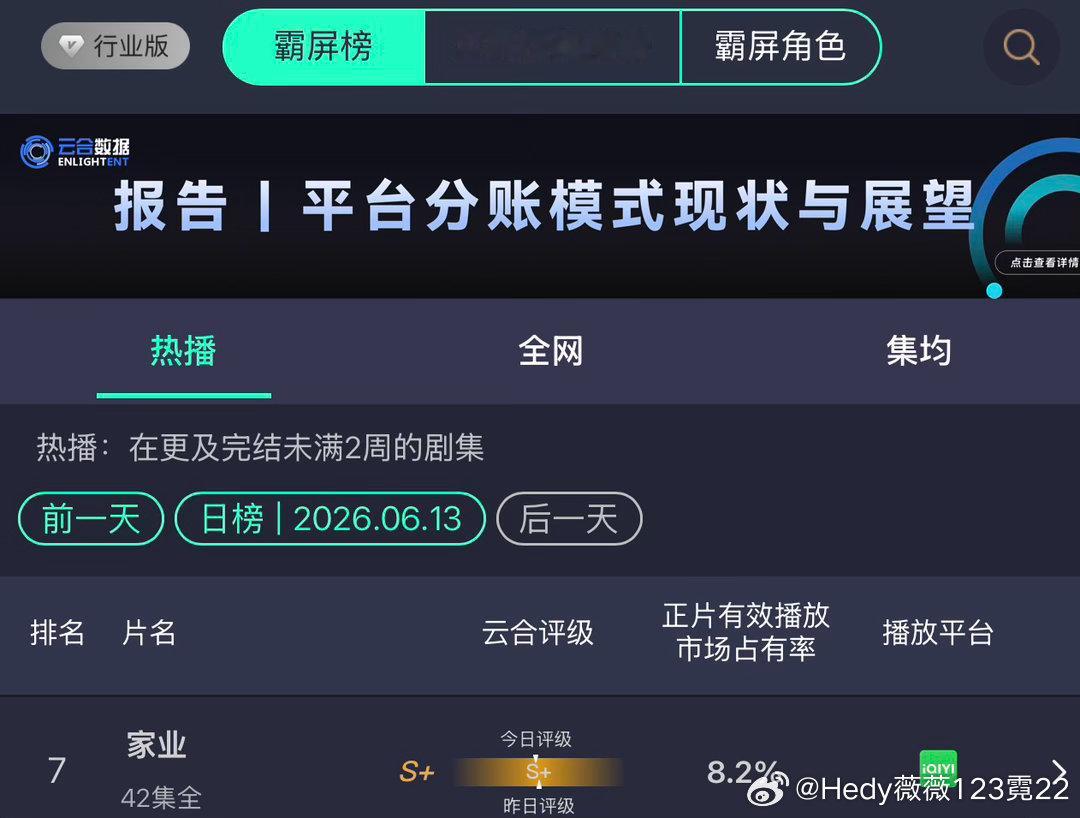 作品家业云和，已经低于8.2了，家业还算争气，在这么多新剧上了的情况下，还能稳住